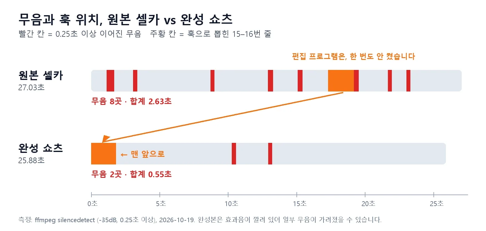 무음과 훅 위치 원본 대비 완성 쇼츠 비교 차트