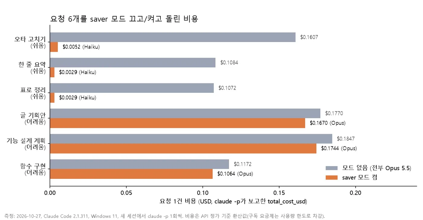 saver 모드를 끄고 켰을 때 요청별 비용을 비교한 막대그래프