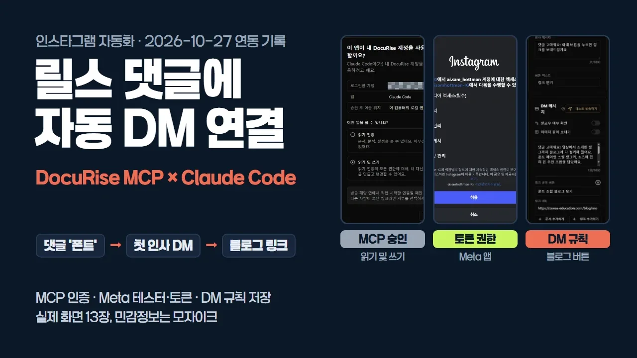릴스 댓글에 자동 DM 연결이라는 제목과 댓글 '폰트'에서 첫 인사 DM, 블로그 링크로 이어지는 흐름 칩 옆에 DocuRise MCP 승인 창, 인스타그램 권한 팝업, DM 규칙 설정 화면 세 장을 세워 둔 대표 이미지