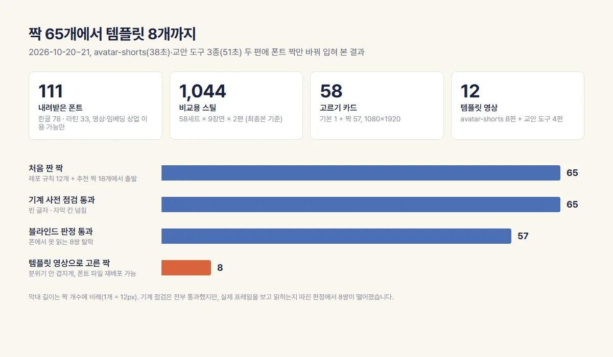 폰트 짝 실험 수치 요약 차트