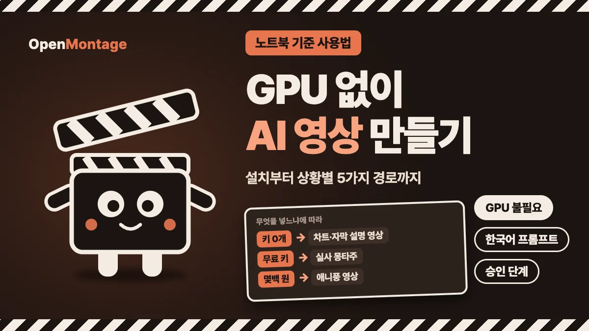 OpenMontage 마스코트 클래퍼보드 Monty 옆에 GPU 없이 노트북으로 AI 영상 만들기라는 제목과 키 0개·무료 키·몇백 원 경로를 배치한 대표 이미지