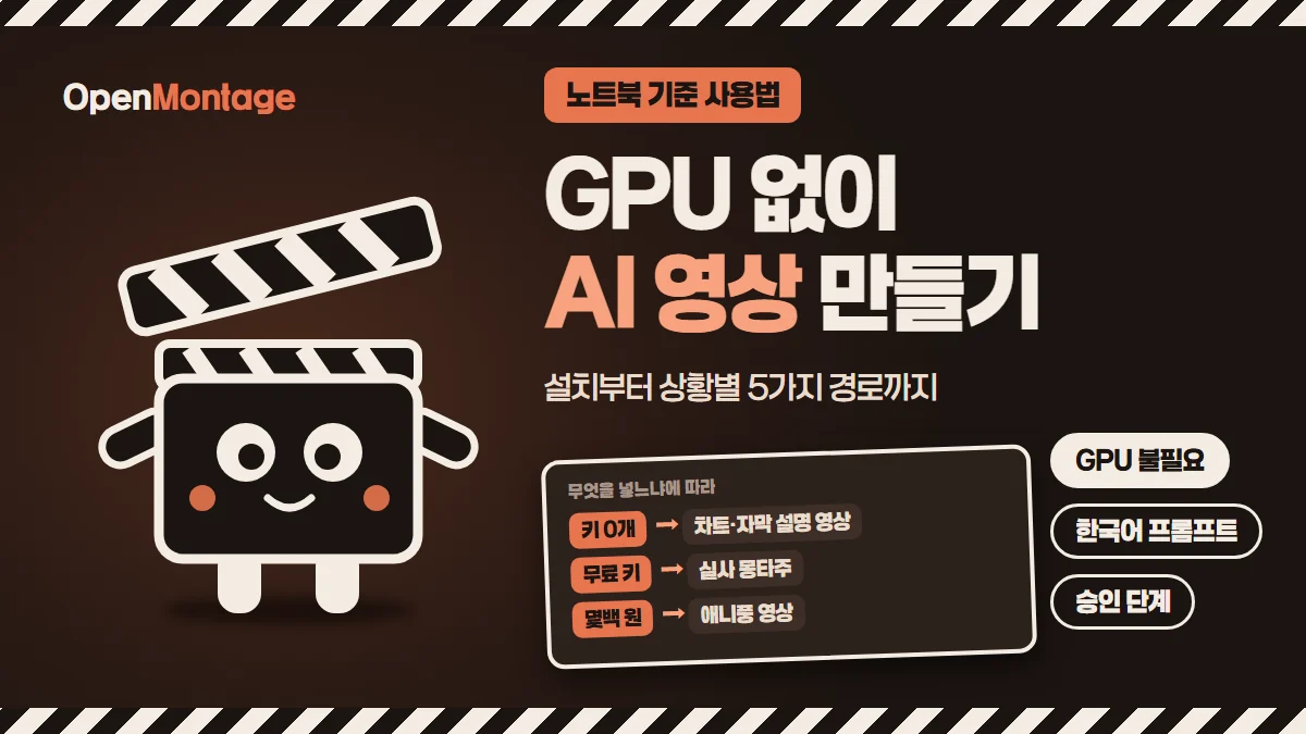 OpenMontage 마스코트 클래퍼보드 Monty 옆에 GPU 없이 노트북으로 AI 영상 만들기라는 제목과 키 0개·무료 키·몇백 원 경로를 배치한 대표 이미지