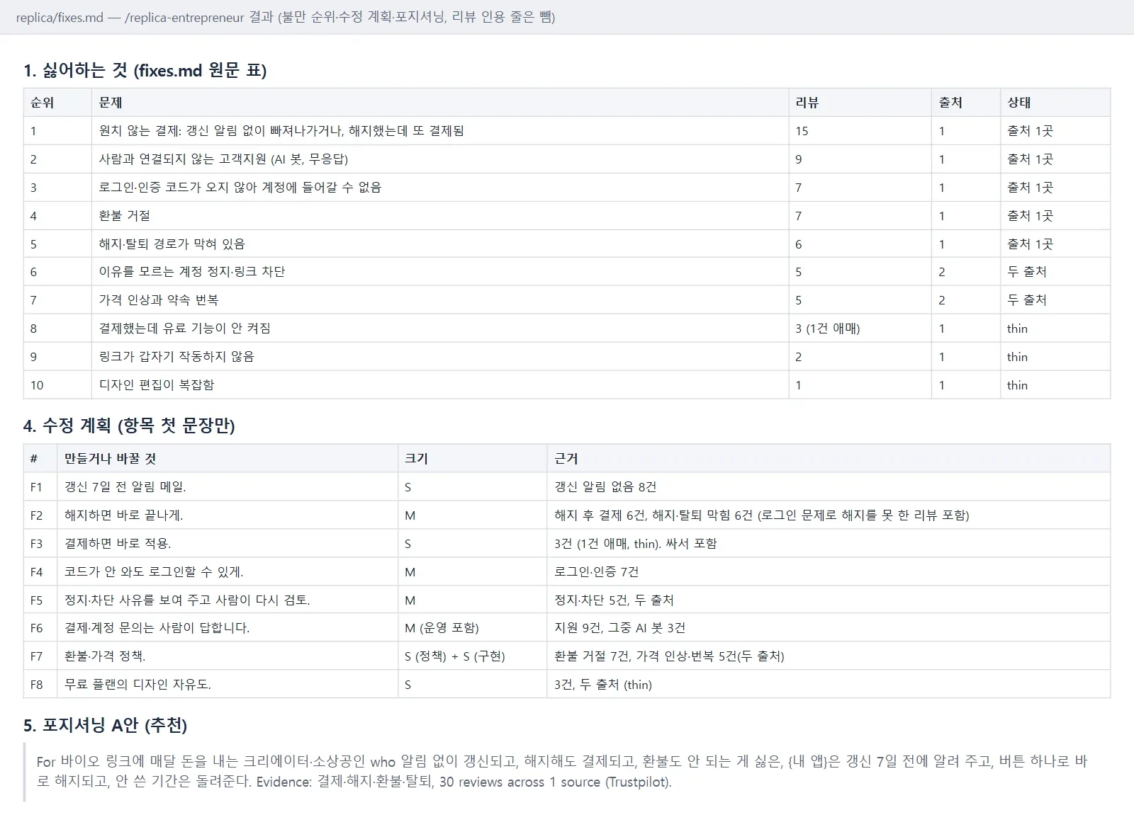Replica entrepreneur가 Linktree 리뷰로 만든 불만 순위·수정 계획·포지셔닝