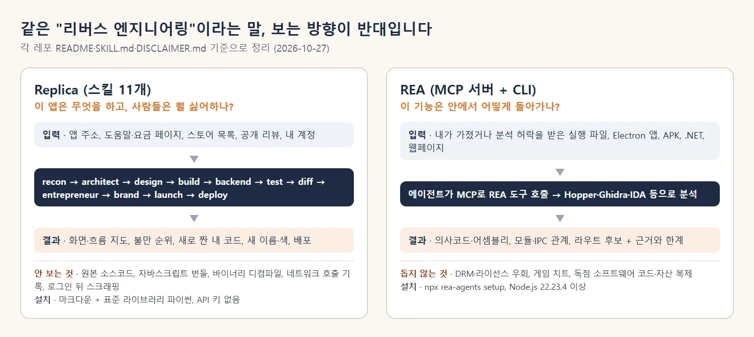 Replica 스킬과 REA의 입력·분석 방식·결과물 비교 도해