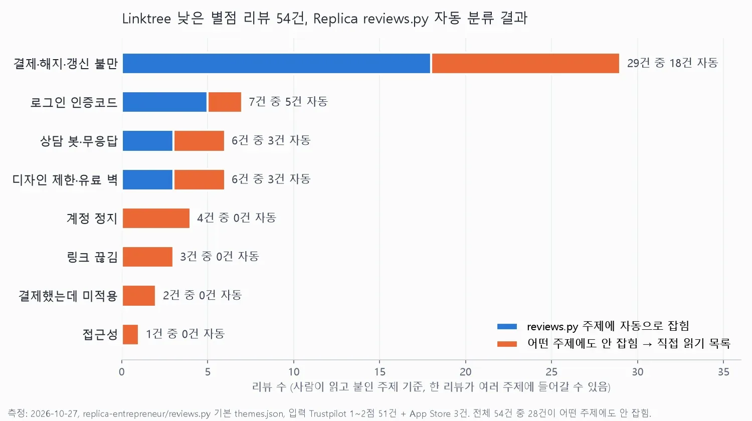 Replica reviews.py 자동 분류와 사람이 직접 분류한 리뷰 주제 비교 그래프