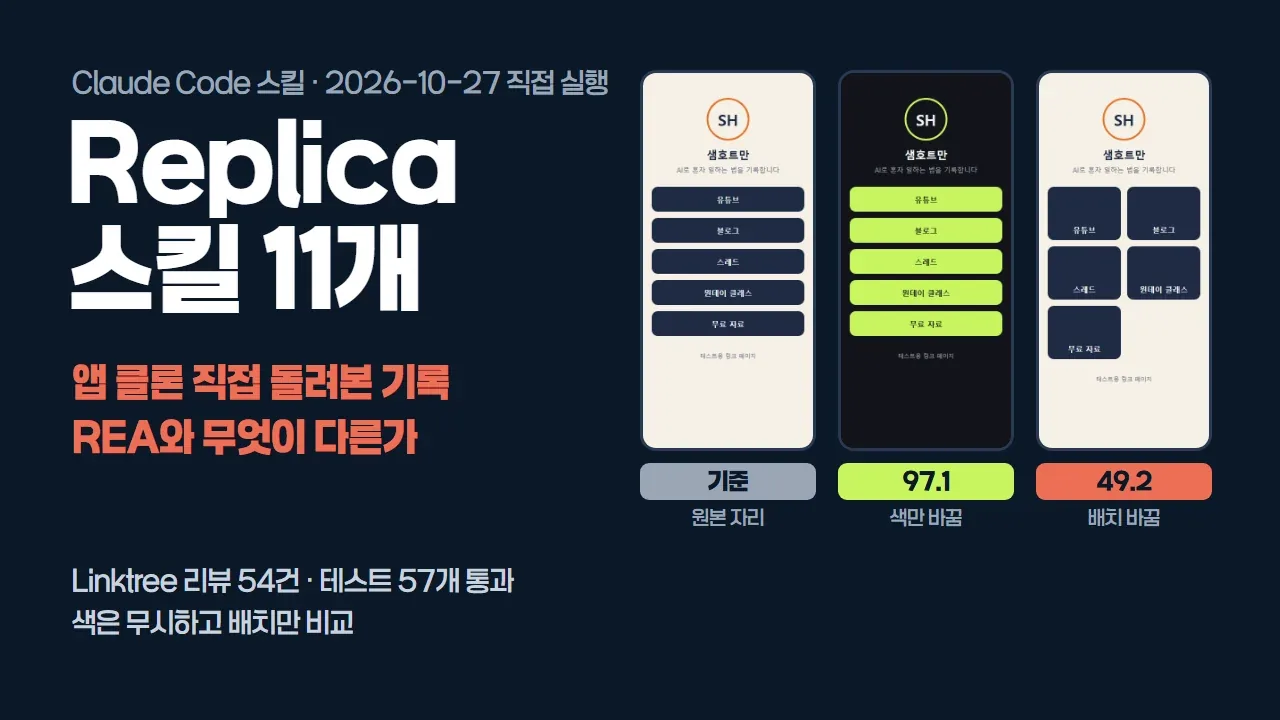 Replica 스킬 11개 제목 옆에 직접 만든 테스트 링크 페이지 세 장을 놓고 색만 바꾼 화면은 97.1점, 배치를 바꾼 화면은 49.2점이라고 표시한 대표 이미지