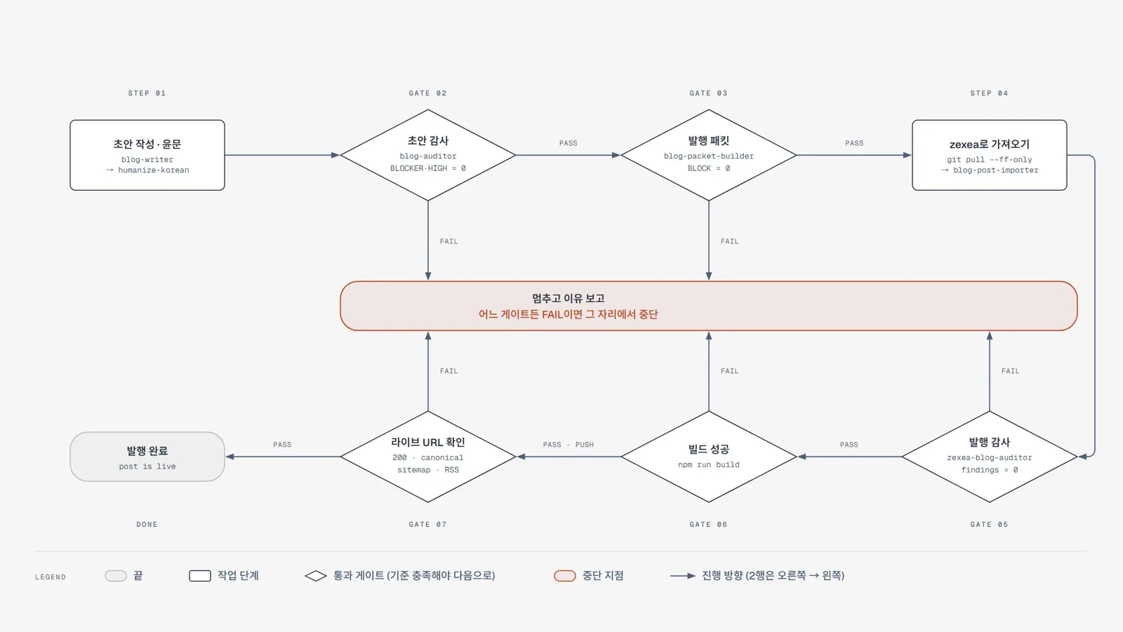 Diagram Design으로 그린 블로그 발행 흐름도