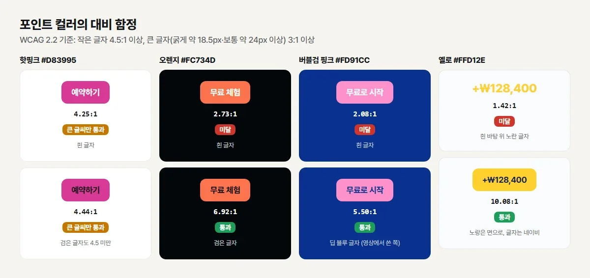 포인트 색 버튼과 글자의 명도 대비를 WCAG 2.2 기준으로 판정한 비교