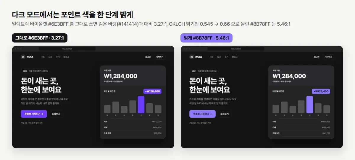 다크 모드에서 포인트 색을 그대로 쓴 화면과 OKLCH 밝기만 올린 화면 비교