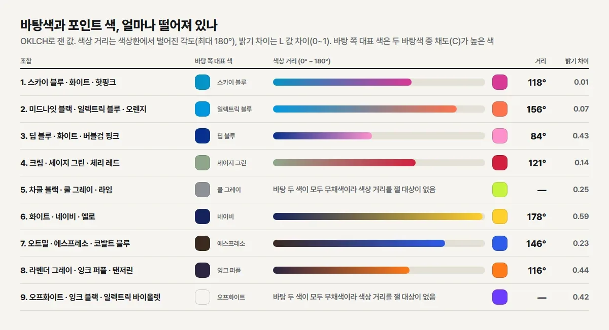 아홉 조합의 바탕색과 포인트 색 사이 색상 거리와 밝기 차이
