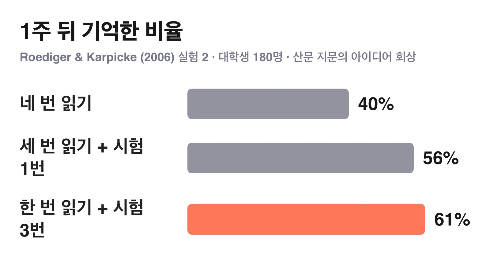 공부 방식별 1주 뒤 기억 비율을 비교한 막대 차트, 한 번 읽고 세 번 시험 본 쪽이 61%로 가장 높음