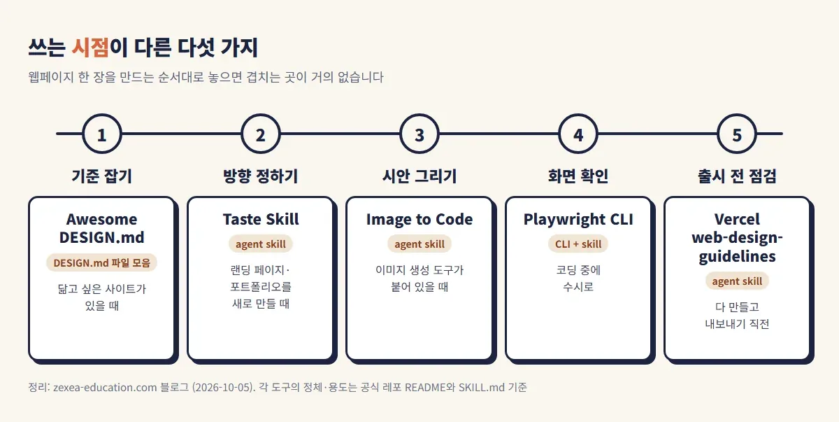 웹페이지 제작 순서에 맞춘 Claude Code 디자인 도구 5종 배치도