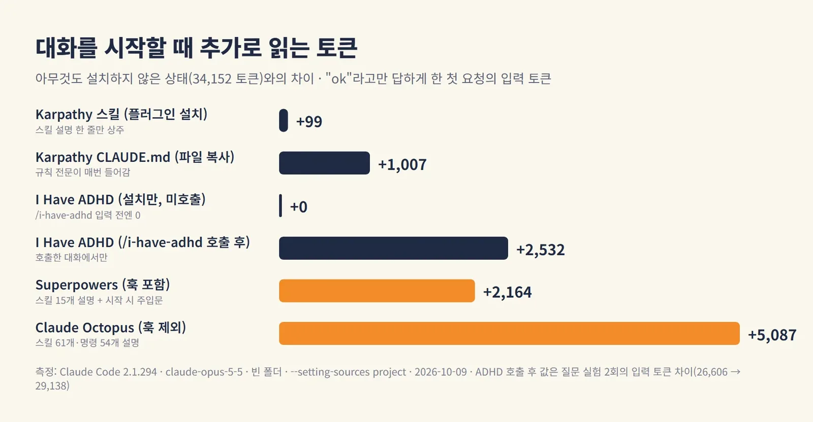 플러그인별로 대화를 시작할 때 추가로 읽는 토큰 수를 비교한 막대그래프