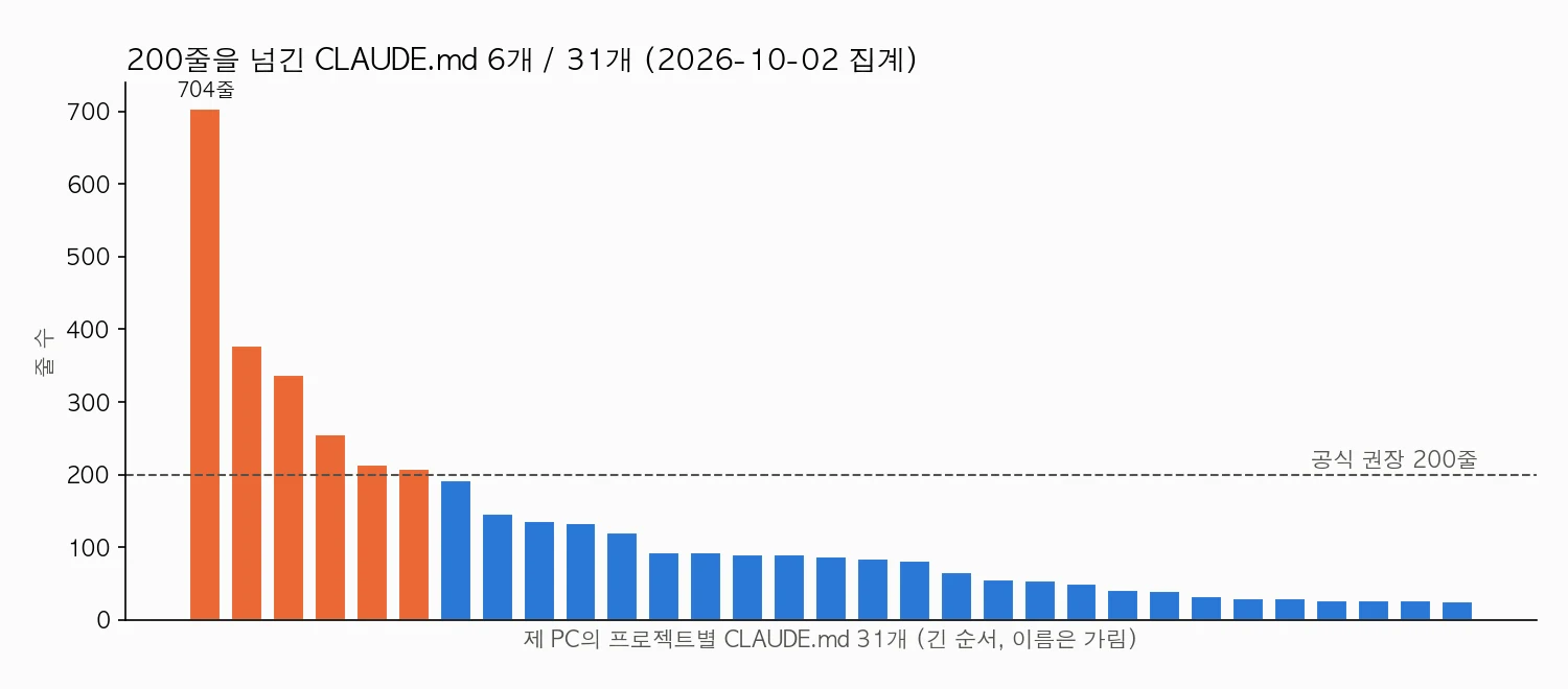 제 PC 프로젝트별 CLAUDE.md 31개의 줄 수. 704줄, 378줄, 338줄, 256줄, 214줄, 208줄 여섯 개가 200줄 권장선을 넘고 나머지 25개는 200줄 아래이며 중앙값은 87줄