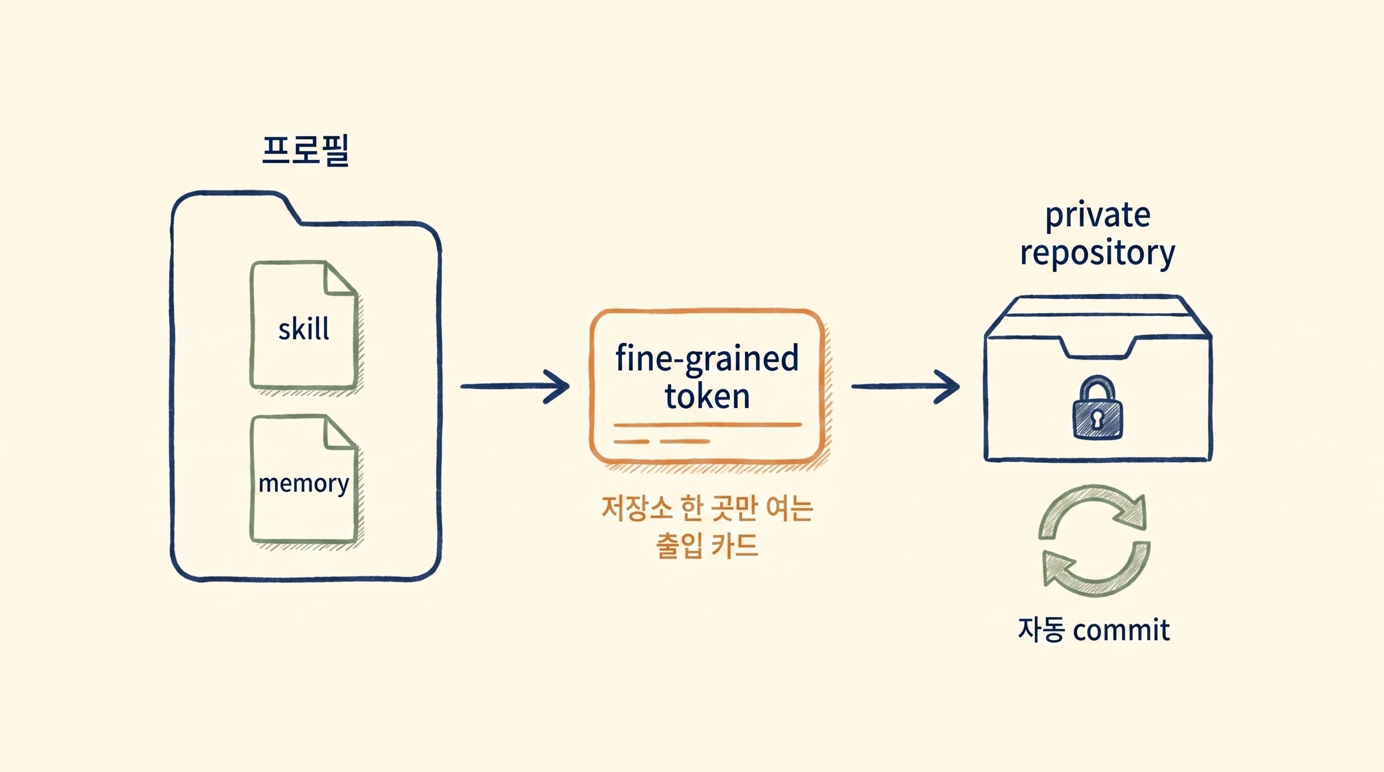 AI 에이전트 백업 구조도, skill과 memory가 fine-grained token을 거쳐 비공개 저장소에 커밋되는 흐름