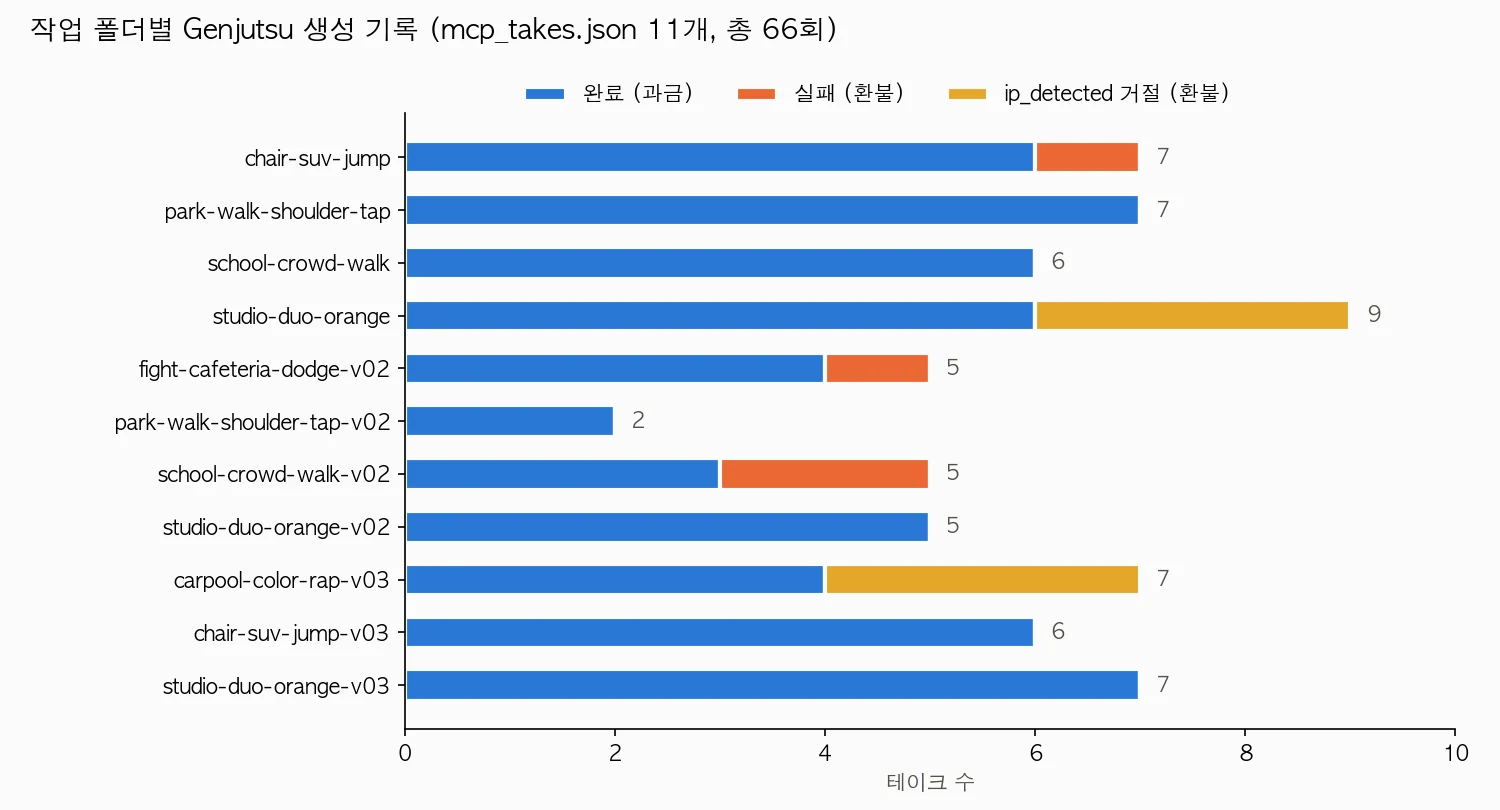 작업 폴더별 Genjutsu 생성 기록 66회. 완료 56회, 실패 4회, ip_detected 거절 6회이며 studio-duo-orange와 carpool-color-rap-v03에서 거절이 각각 3회씩 나옴