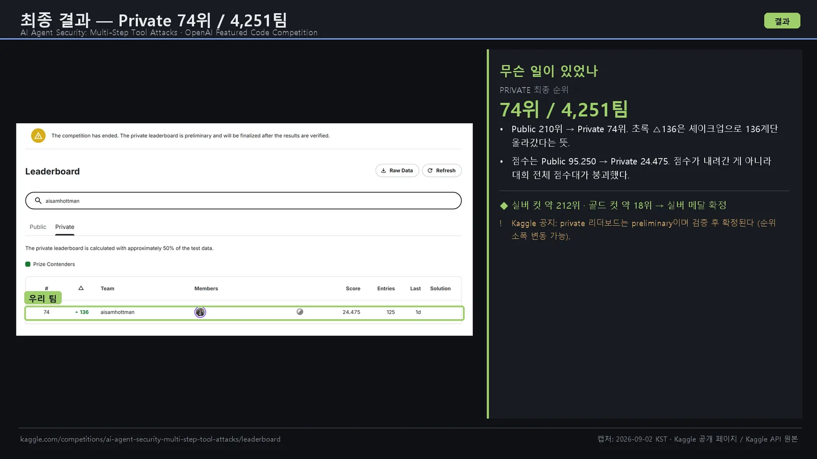 대회 종료 직후 Public 210위에서 잠정 Private 74위로 오른 리더보드 캡처