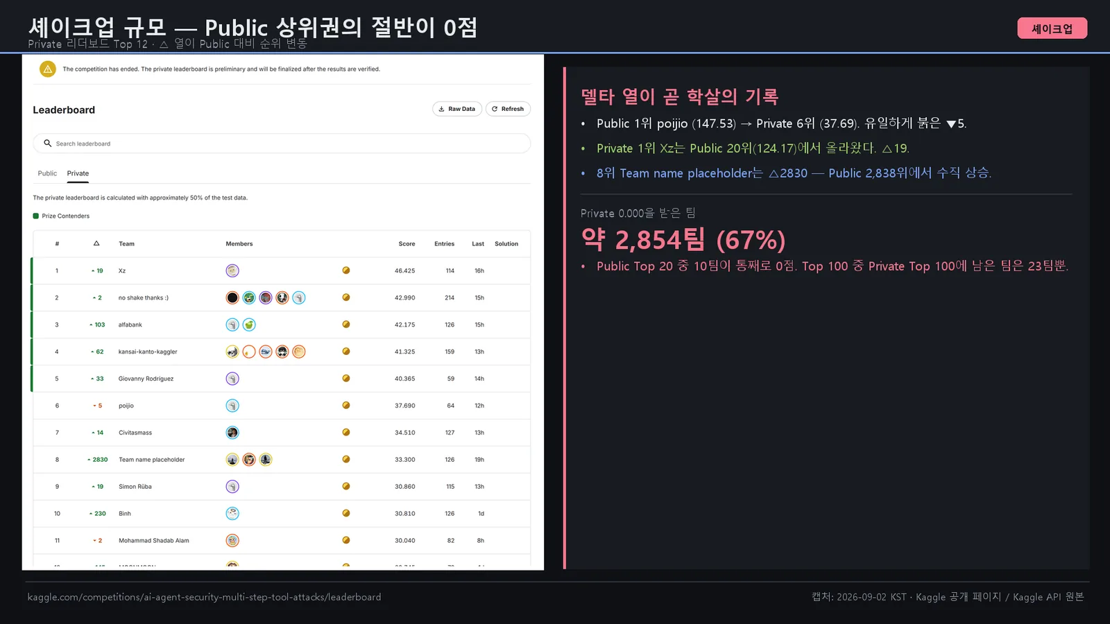 Public 상위권의 Private 점수 하락과 2,838위에서 8위로 오른 팀을 보여주는 리더보드 변화