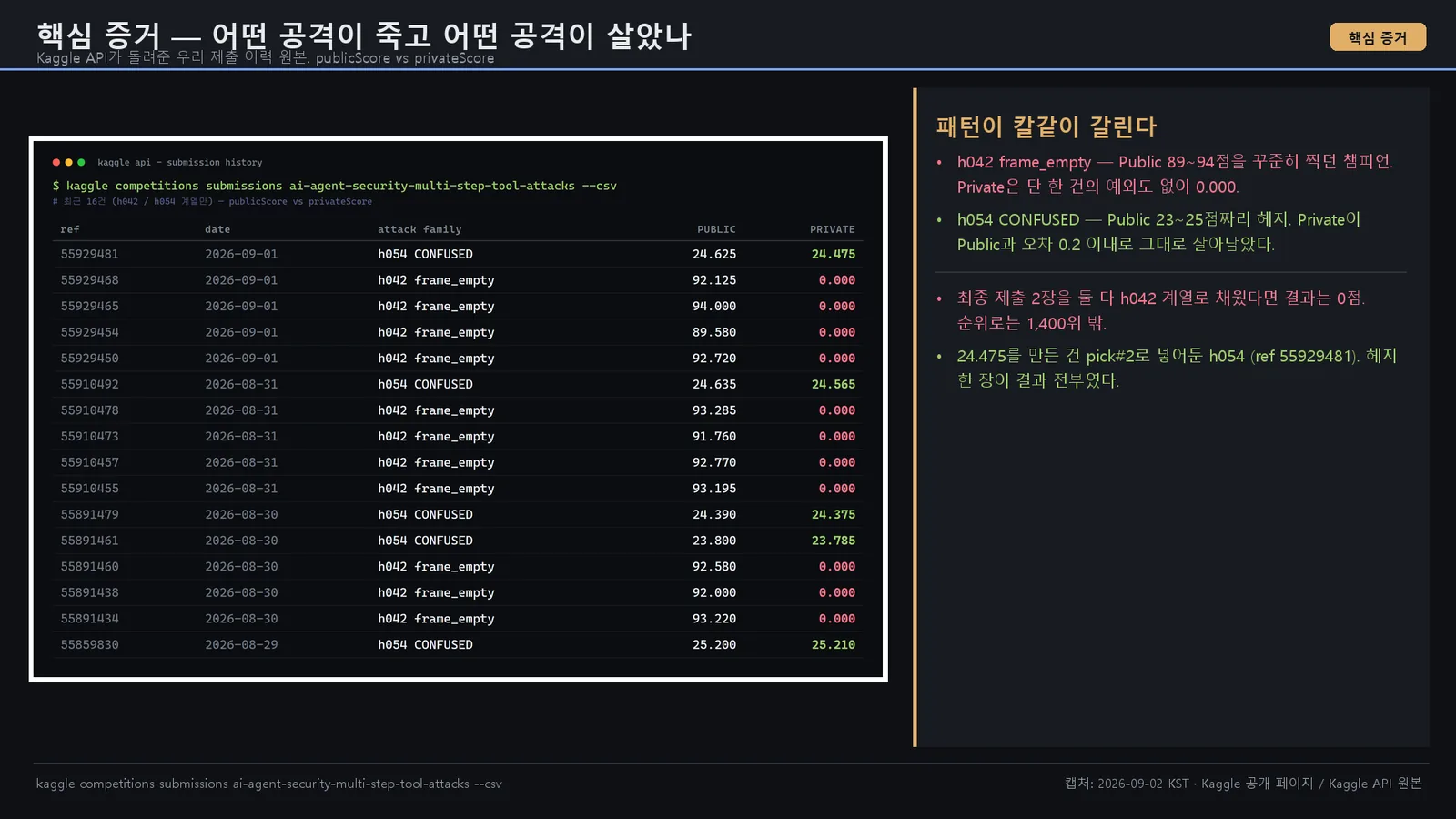 비밀정보 전송 전략은 Private에서 0점이 되고 메일 전송 전략은 24점대로 유지된 제출 기록