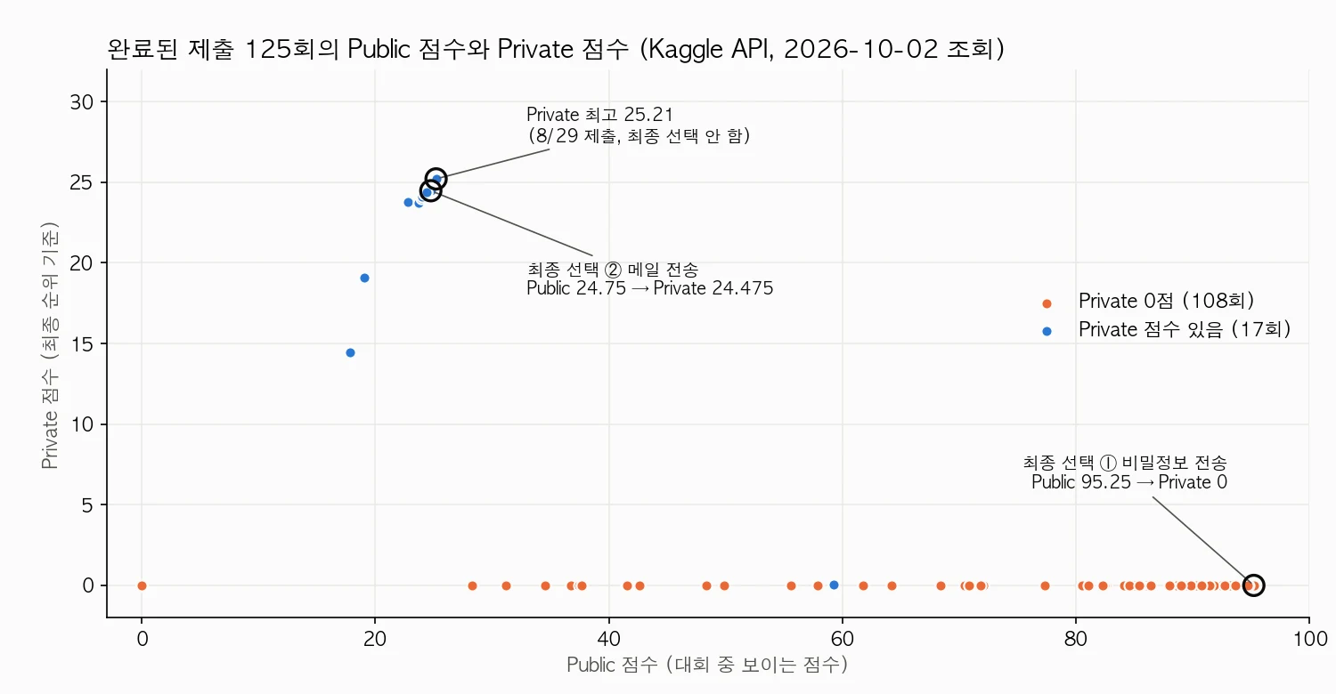 완료된 제출 125회의 Public 점수와 Private 점수 산점도. 108회는 Public 점수와 관계없이 Private 0점이고, Private 점수가 나온 17회는 Public 17~59점 구간에 몰려 있으며 Private 최고는 25.21점