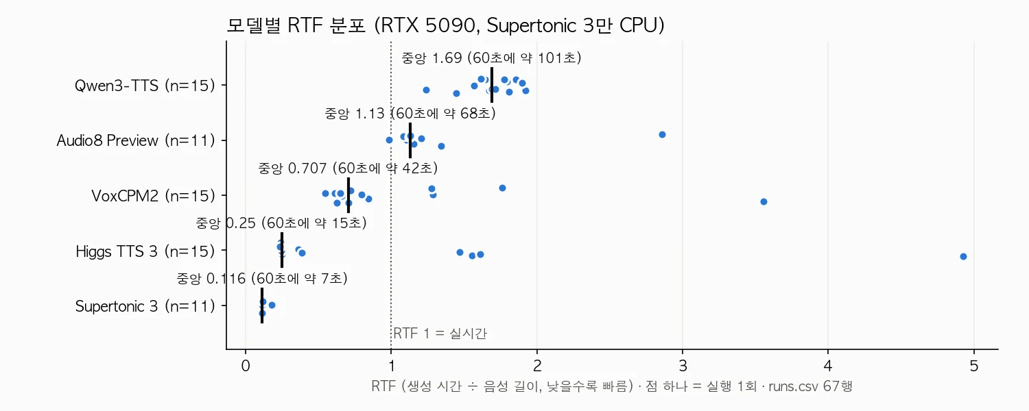 모델별 RTF 분포. Supertonic 3 중앙 0.116, Higgs TTS 3 0.25, VoxCPM2 0.707, Audio8 1.13, Qwen3-TTS 1.69이며 Higgs·VoxCPM2·Audio8에는 중앙값보다 훨씬 느린 실행이 몇 개 섞여 있음