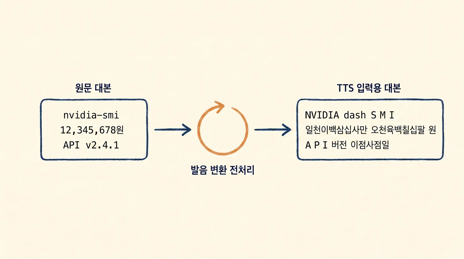 TTS 생성 전 숫자와 터미널 명령어를 발음 가능한 형태로 바꾸는 전처리 흐름도