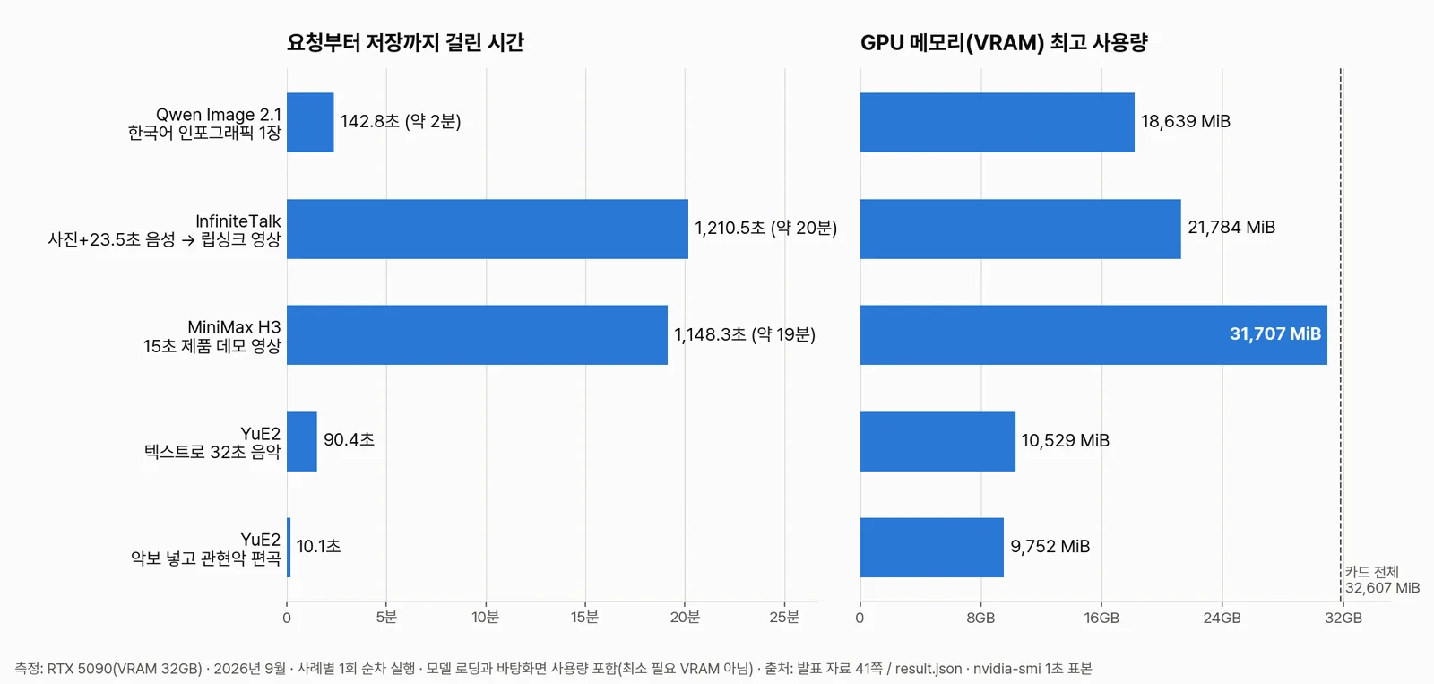 RTX 5090에서 측정한 로컬 AI 모델 4종의 생성 시간과 VRAM 사용량 차트