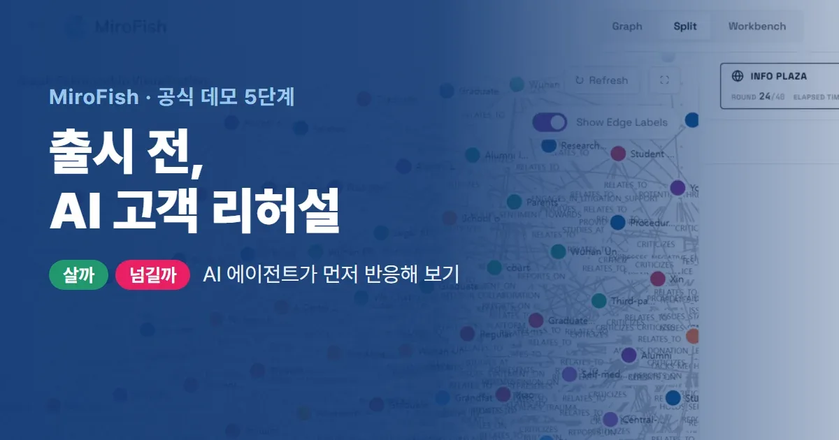 MiroFish 시뮬레이션 화면의 관계 그래프 위에 출시 전 AI 고객 리허설이라는 제목을 얹은 대표 이미지