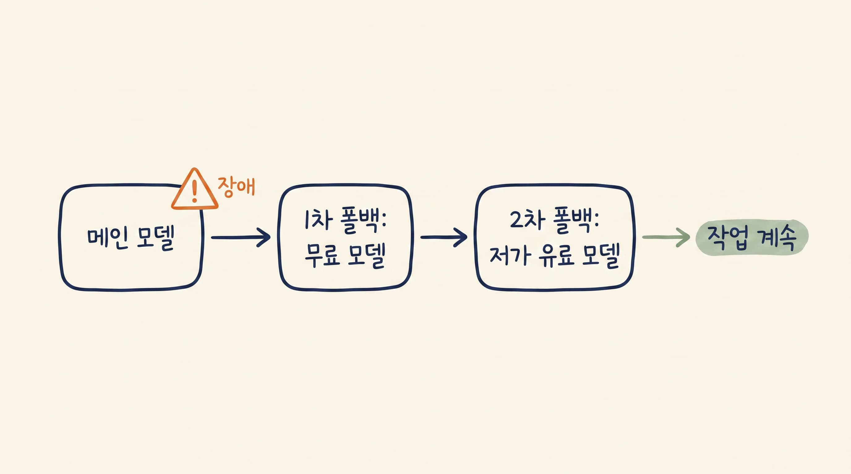폴백 체인 2단 구성 개념 도해