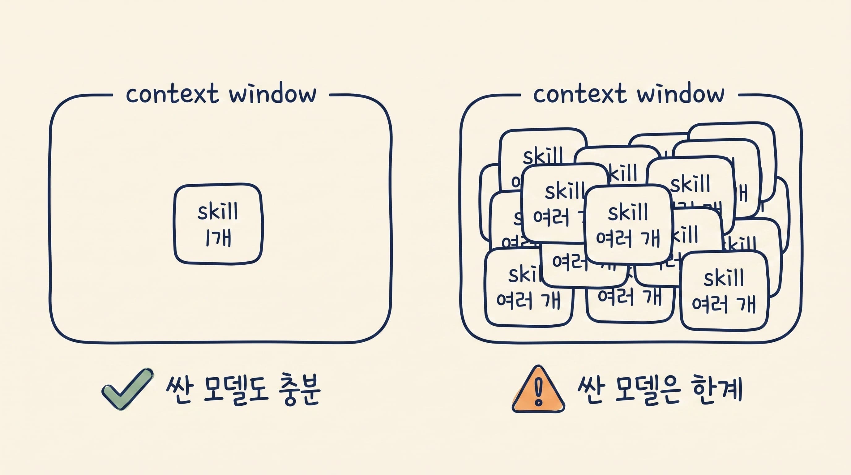 다중 skill 컨텍스트에서 저가 모델의 한계 도해