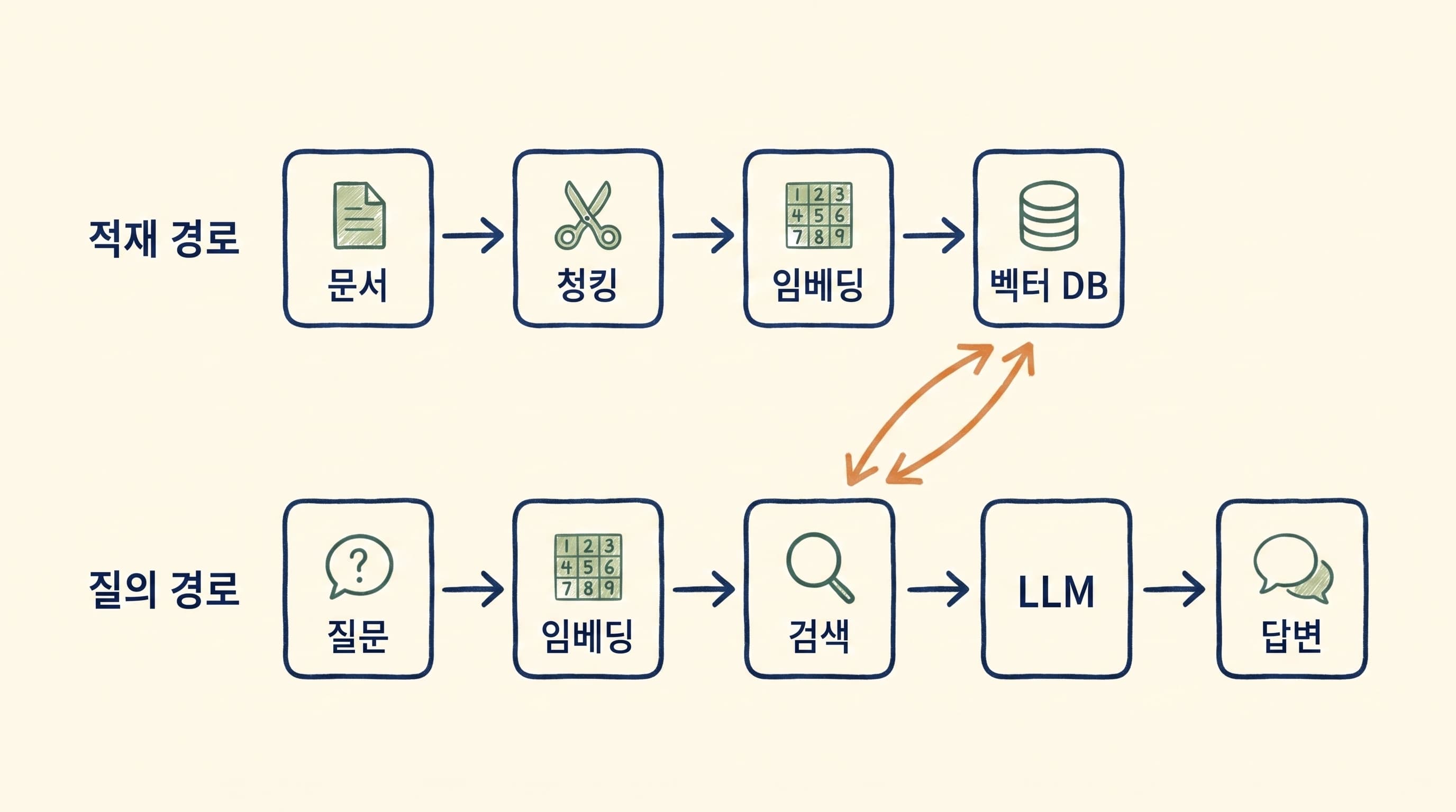 RAG 파이프라인 구조도: 문서 청킹, 임베딩, 벡터 데이터베이스 적재와 질의 시 검색 흐름