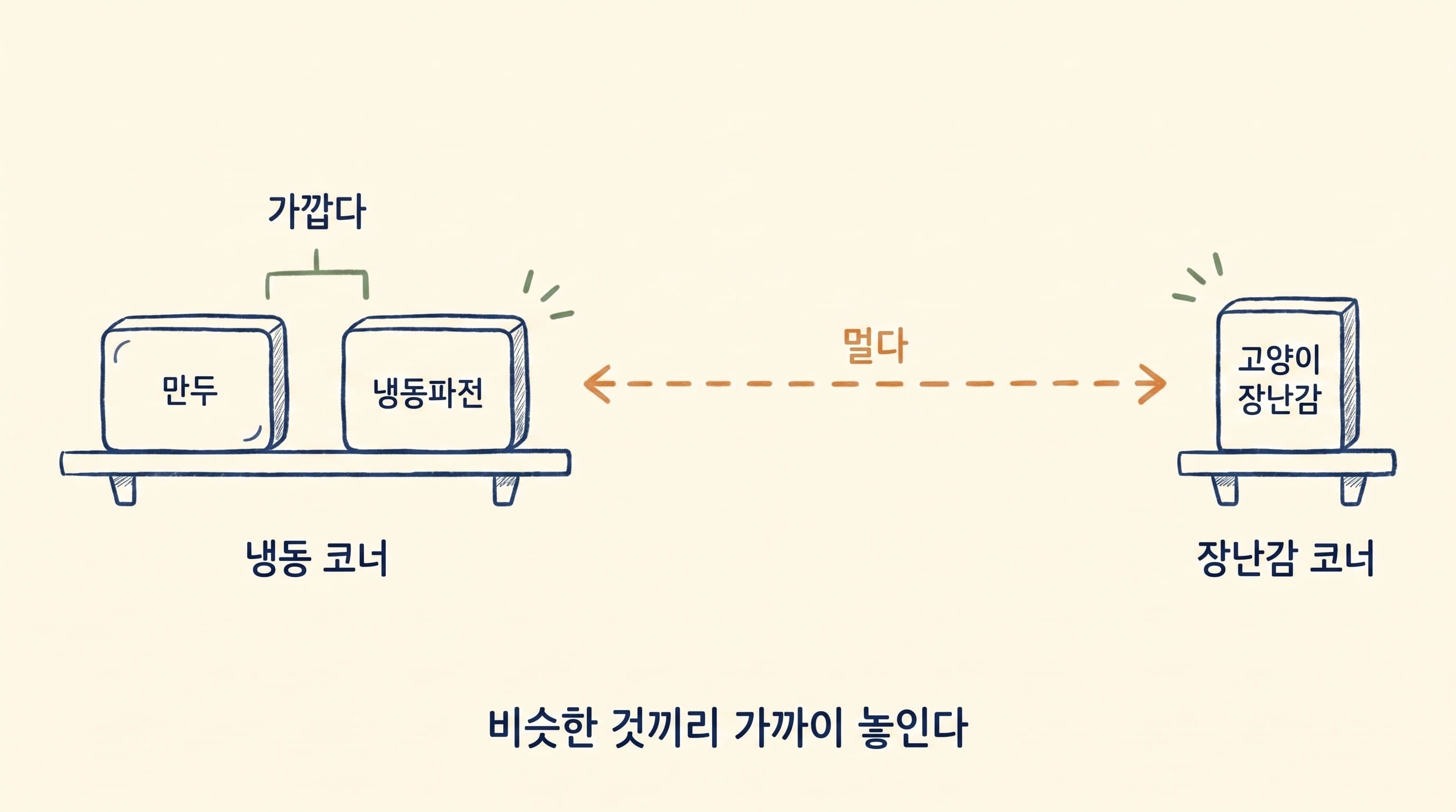 임베딩 비유: 마트에서 비슷한 상품이 가까운 통로에 배치되는 모습
