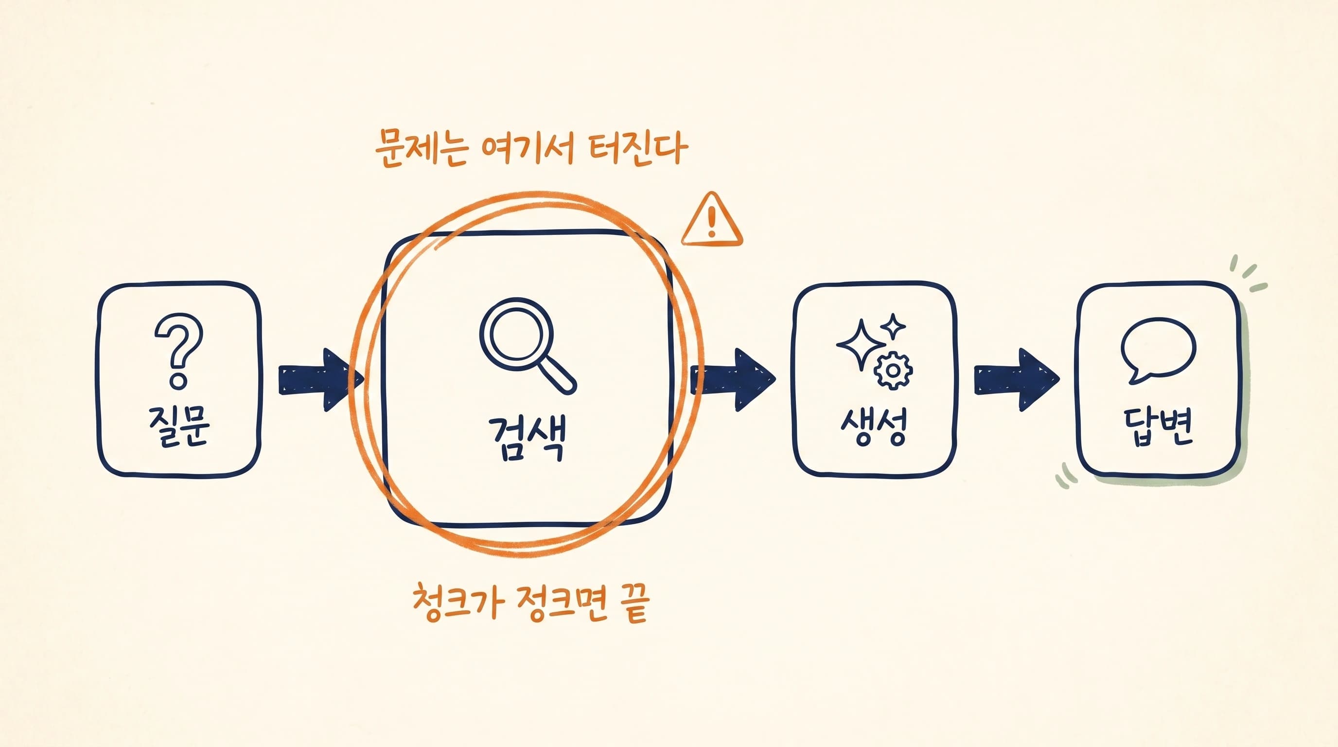 RAG 실패 지점 다이어그램