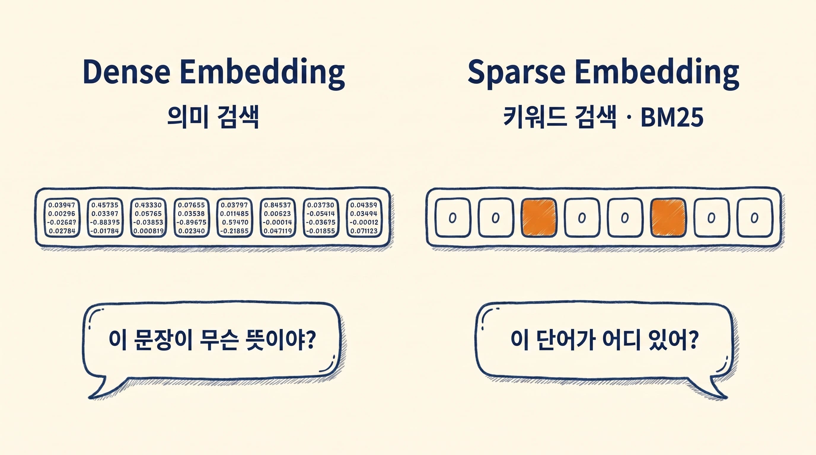 Dense와 Sparse 비교 도해