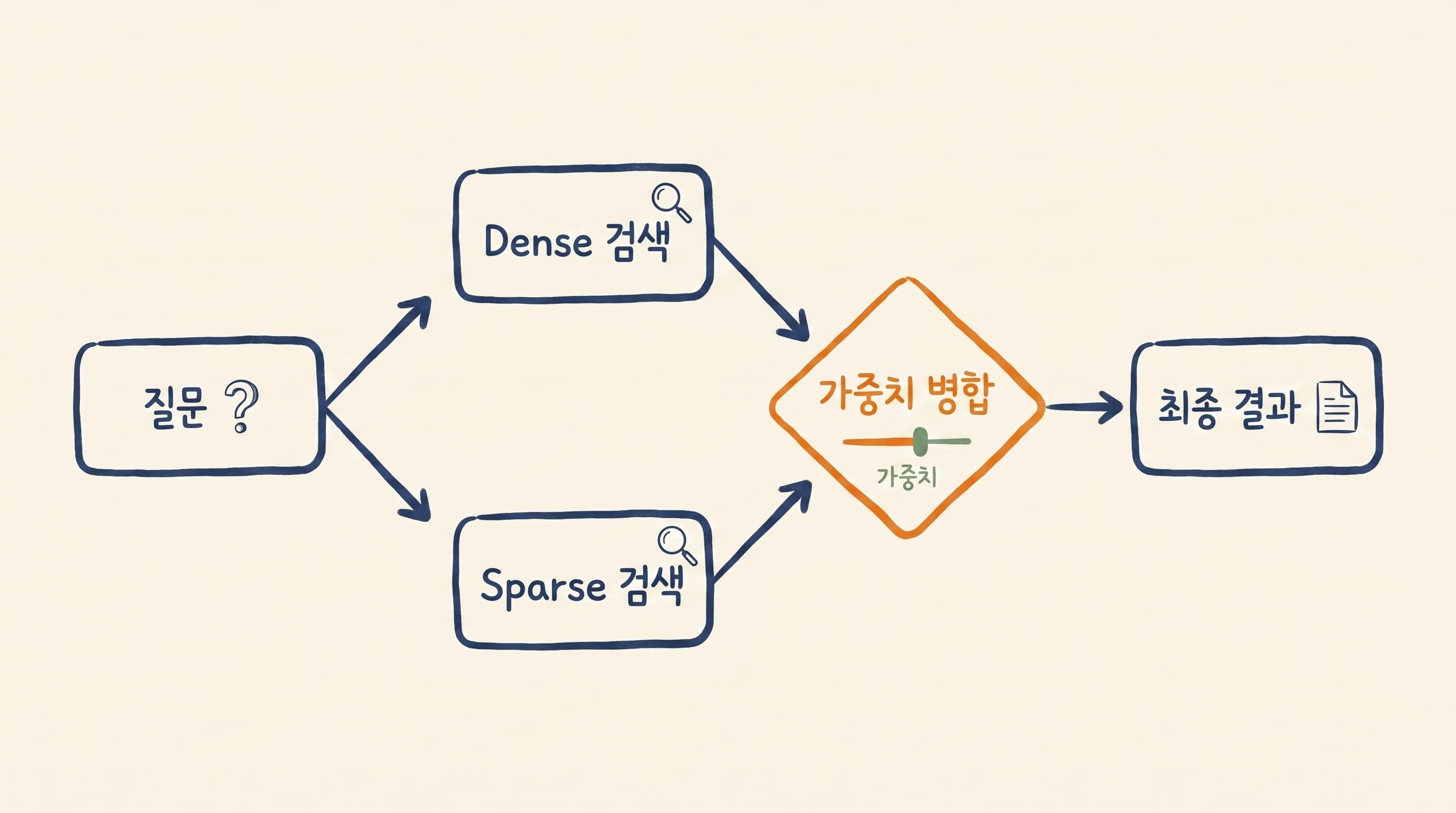 하이브리드 서치 흐름도