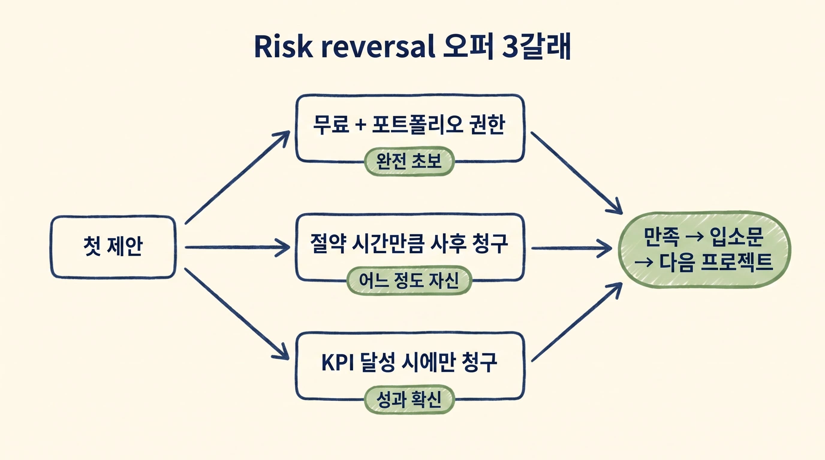 Risk reversal 오퍼 구조 도해