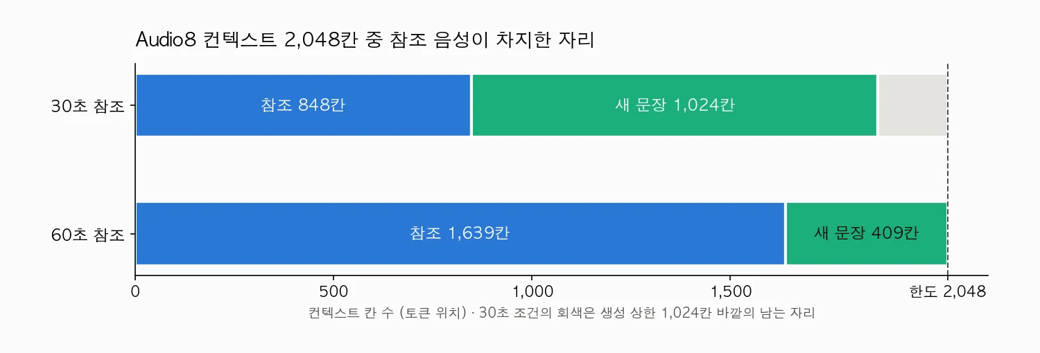 Audio8 컨텍스트 2,048칸 중 참조 음성이 차지한 자리. 30초 참조는 참조 848칸과 새 문장 1,024칸, 60초 참조는 참조 1,639칸과 새 문장 409칸