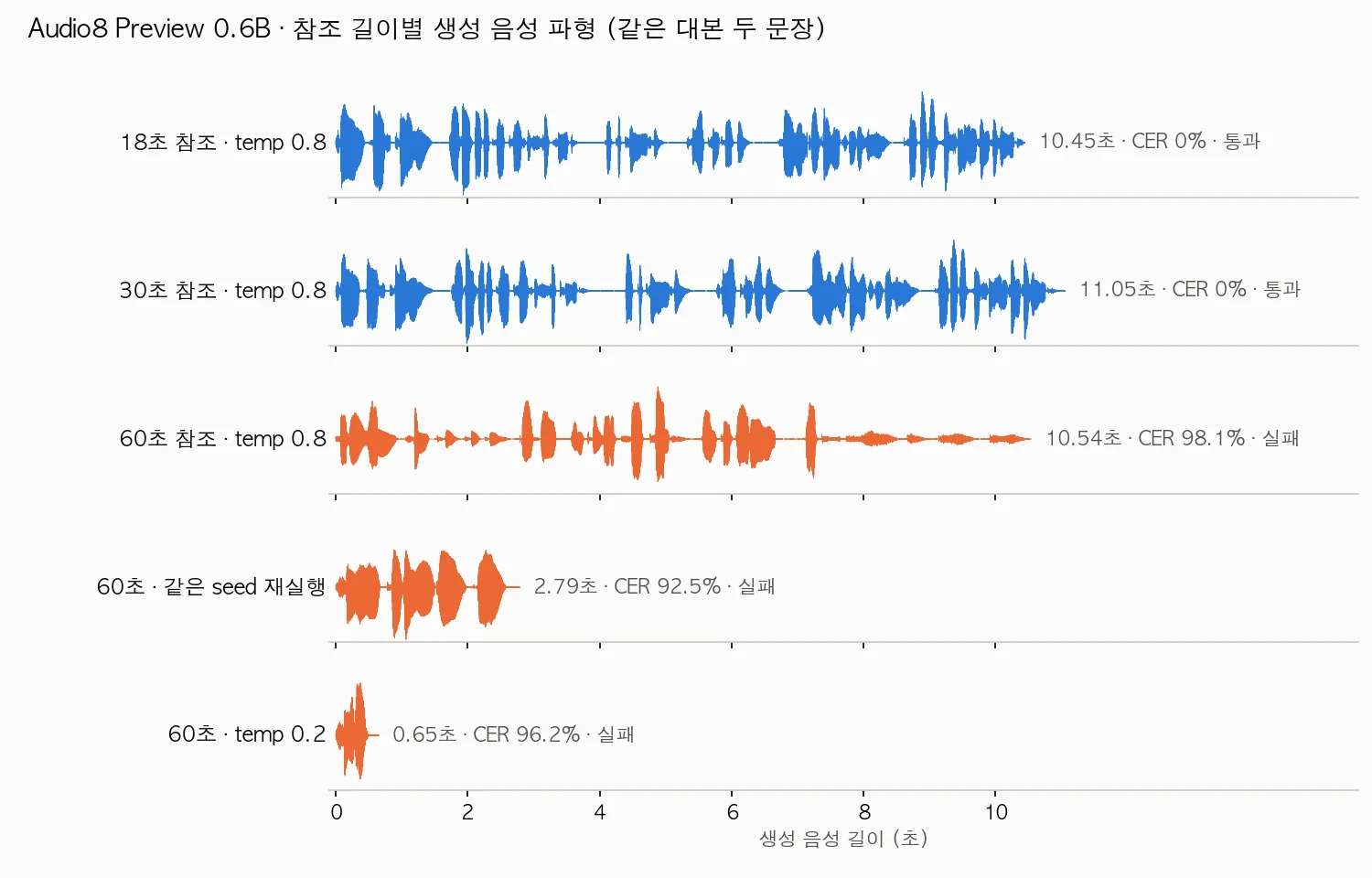 Audio8 참조 길이별 생성 음성 파형 비교. 18초와 30초 참조는 10~11초 길이의 고른 발화 파형, 60초 참조는 같은 길이지만 7초 이후 진폭이 작은 파형만 남고, 같은 seed 재실행은 2.79초, temperature 0.2는 0.65초에서 끊김