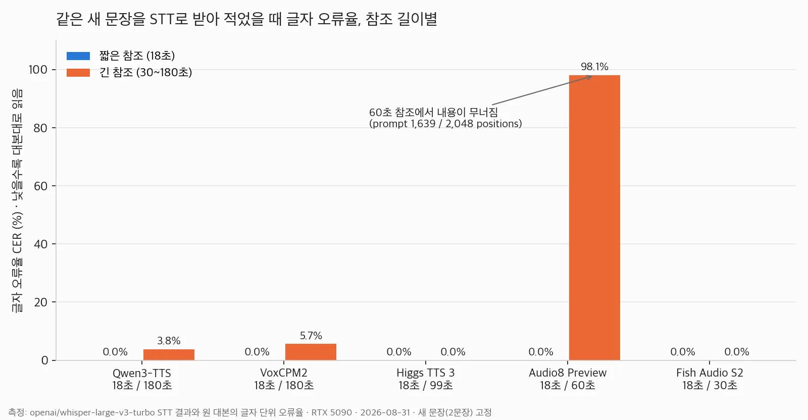 오픈소스 TTS 5종 보이스클론 결과의 참조 길이별 글자 오류율 CER 막대 차트